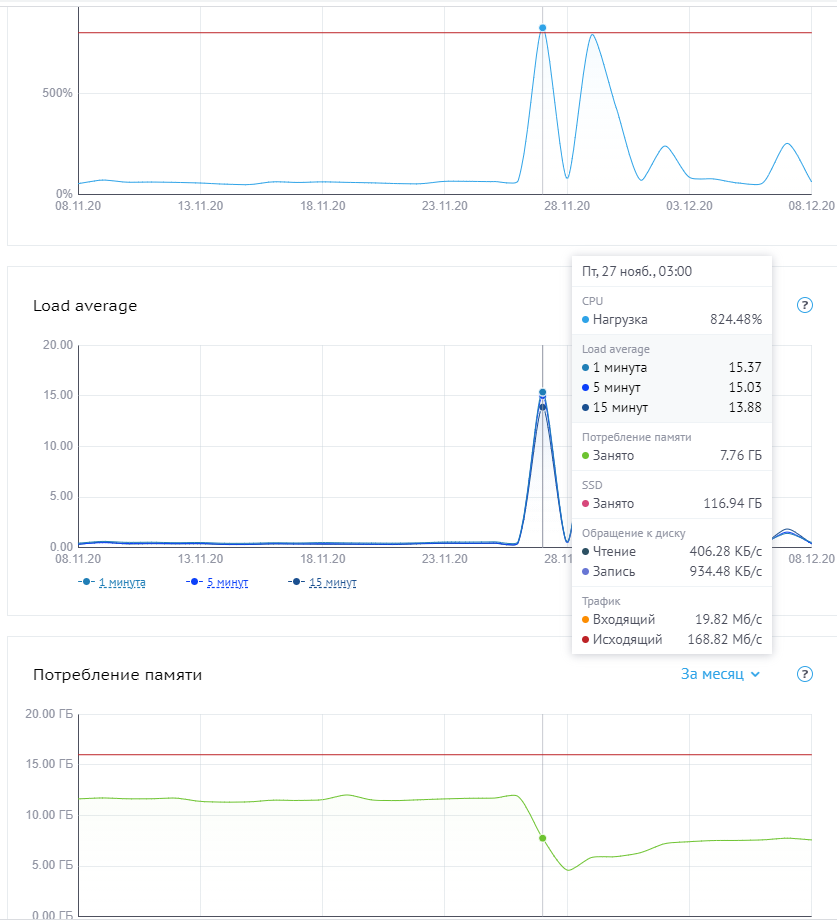 ddos-атака на сервер битрикс